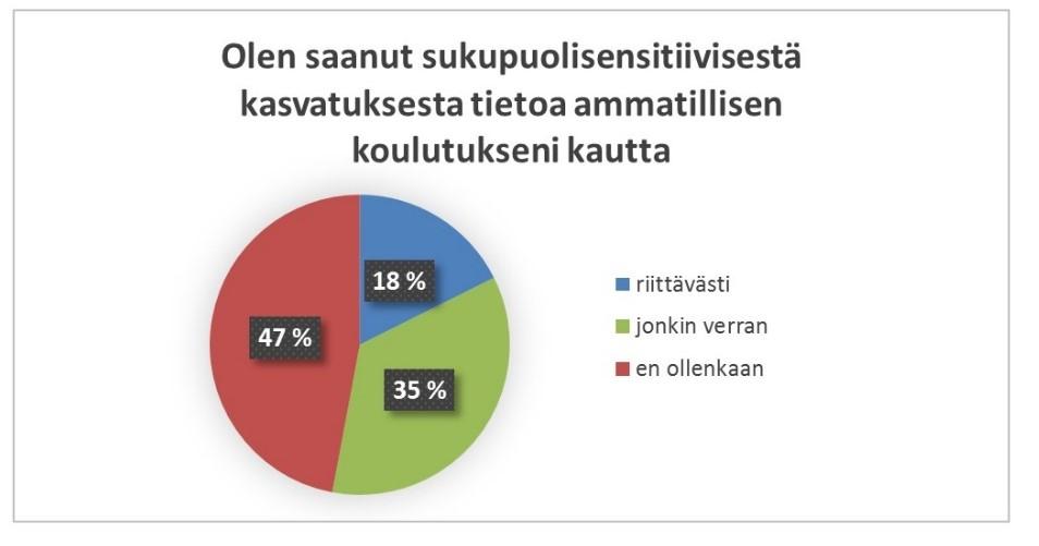 20 7.1 Kyselyn tulokset Kyselyn ensisijainen tarkoitus oli tavoittaa mahdollisimman moni päiväkodin kasvattajista, ja tehdä lyhyt kartoitus heidän näkemyksistään ja asenteistaan yleisellä tasolla