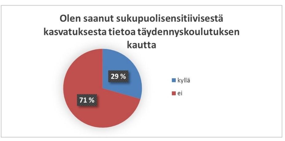 21 Kuvio 2. Olen saanut sukupuolisensitiivisestä kasvatuksesta tietoa täydennyskoulutuksen kautta. Kuvio 3. Olen mielestäni saanut tarpeeksi tietoa sukupuolisensitiivisestä kasvatuksesta. 7.1.2