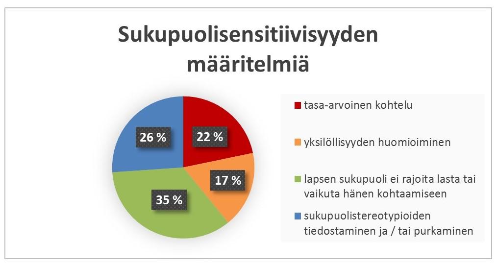 22 Kuvio 4. Sukupuolisensitiivisyyden määritelmä.
