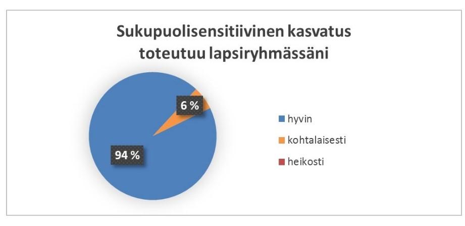 23 7.1.3 Sukupuolisensitiivinen kasvatusote ja sen toteutuminen päiväkodissa Kuvio 5. Sukupuolisensitiivinen kasvatus toteutuu lapsiryhmässäni.