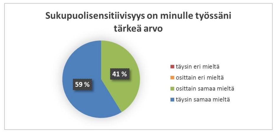 Kukaan ei kokenut sen toteutuvan heikosti ja vastaajista 6 % koki sen toteutuvan kohtalaisesti.