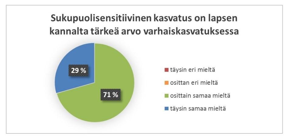 24 Kuvio 7. Sukupuolisensitiivinen kasvatus on lapsen kannalta tärkeä arvo varhaiskasvatuksessa.