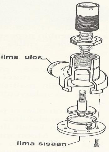 Verkon ollessa paineen alaisena ja kompressorin ollessa pysähtyneenä estää takaiskuventtiili kompressorin pyörimisen väärinpäin.