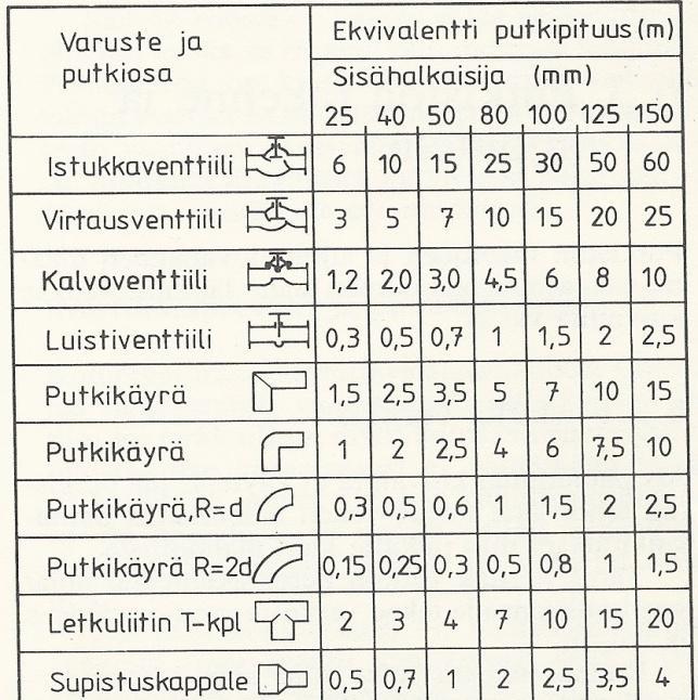 31 tossa syntyvien painehäviöt tulisi minimoida, tarkoittaen ettei painehäviön määrä ylittäisi 0,1 bar uudessa verkossa. (Airila ym. 1983, 97). Taulukko 1 Ekvivalentti putkipituus (Airila ym.