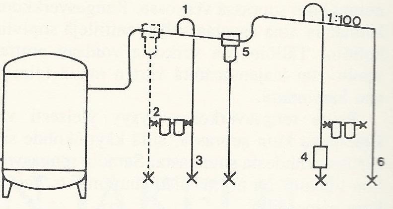 32 3.3 Paineilmaputkiston rakenne Paineilman laatu määrittää putkiston sijoittelun sekä rakenteen, toisinsanoin onko verkko kuiva vai märkä. (Airila ym. 1983, 98). 3.3.1 Märkä paineilmaverkko Mikäli paineilmaverkostossa ei käytetä paineilman jälkikäsittelyssä kuivainta, esiintyy verkossa kosteutta, mikä aiheuttaa haasteensa verkon suunnittelussa.