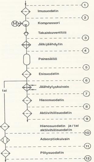 36 Kuva 26 Öljyvoideltu kompressorikeskus (Airila ym. 1983, 71). Kuva 27 Öljytön kompressorikeskus (Airila ym. 1983, 73).
