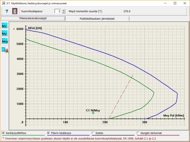 1 ja 2.2. Normaalivoiman kestävyyskuvaajat tulostetaan pääakseleiden taivutussuuntaan, sekä vinoon taivutussuuntaan, jonka suuntakulma määräytyy taivutusmomenttien Mx/My suhteesta. Kuva 15.