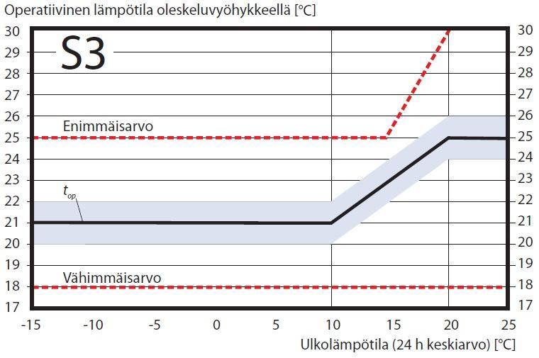 12 Kuva 3 Operatiivisen lämpötilan tavoitearvot sisäilmastoluokassa S3. Tummennettu alue kuvaa tavoitelämpötilan ja sisäilmastoluokan sallitun poikkeaman tavoitearvoaluetta.