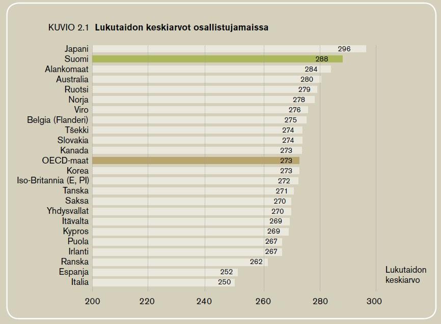 PIAAC -tulokset antoivat sekä ylpeyden- että huolenaiheita Maavertailussa Suomi pärjäsi erinomaisesti mutta - Suomessa tasolla 1 tai sen alapuolella: lukutaito 370 000, numerotaito 450 000, molemmat