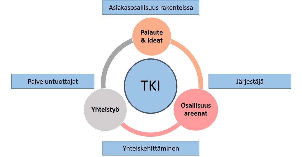 11 Kuva 2 Tutkimus-, kehittämis- ja innovaatioyksikkö asiakasosallisuusmallissa Lapin sotessa 3 Käytännön työkalupakki 3.1 Mitä kehittäjäasiakkaat ja kokemusasiantuntijat voivat tehdä?