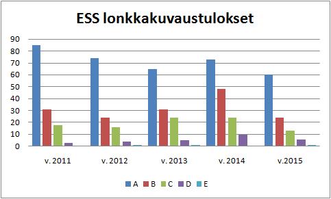 Vuonna 2015 annettiin yhteensä 195 silmälausuntoa, joista 15 kpl:ssa tehtiin myös gonioskopia. 162 ei todettu perinnöllisiä silmäsairauksia.