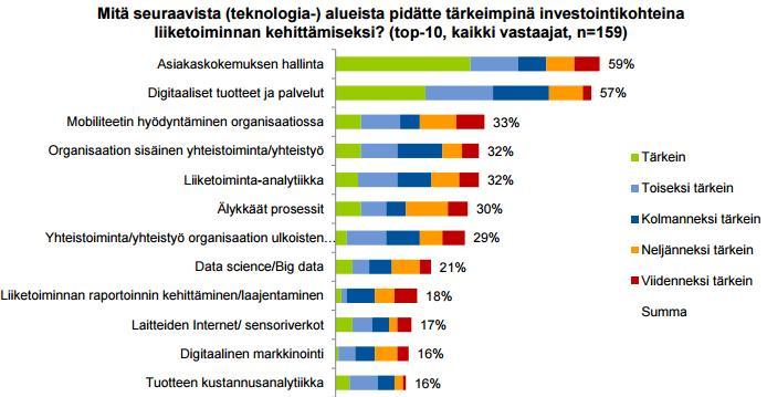 Mobiliteetin hyödyntäminen tärkeä kehityskohde suomalaisorganisaatioissa Mobiliteetin hyödyntäminen on korkealla suomalaisten organisaatioiden investointiprioriteeteissa Tietohallintojohtoa