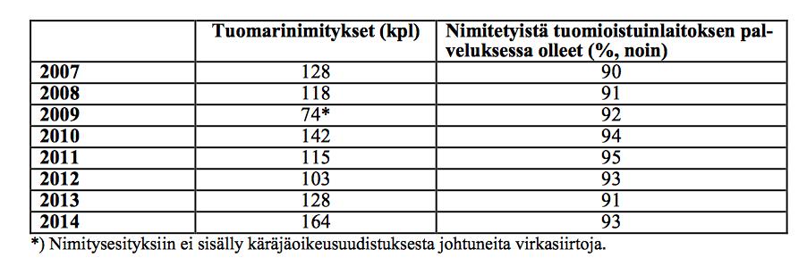 29 Asessorin virkaan liittyy siis työssä oppimista sekä koulutusta. Asessori toimii myös ratkaisukokoonpanon jäsenenä. Koulutuksen lopuksi on suoritettava vielä lopputyö tai loppukoe.