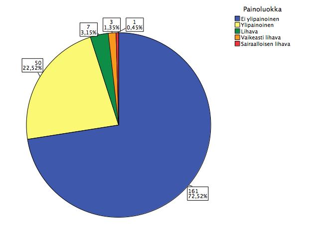 18 Kuvassa 3 on esitetty lasten jakautuminen neljään verenpaineluokkaan.