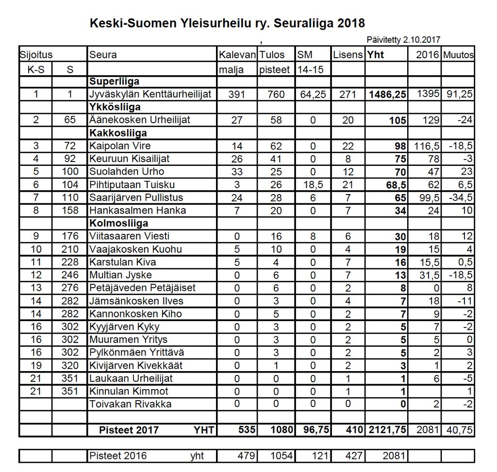 Seuraliiga kaudella 2017 = seuraluokittelu kaudelle 2018 Keski- Suomen Yleisurheilun jäsenseurojen toiminta kaudella 2017 Suomen Urheiluliiton