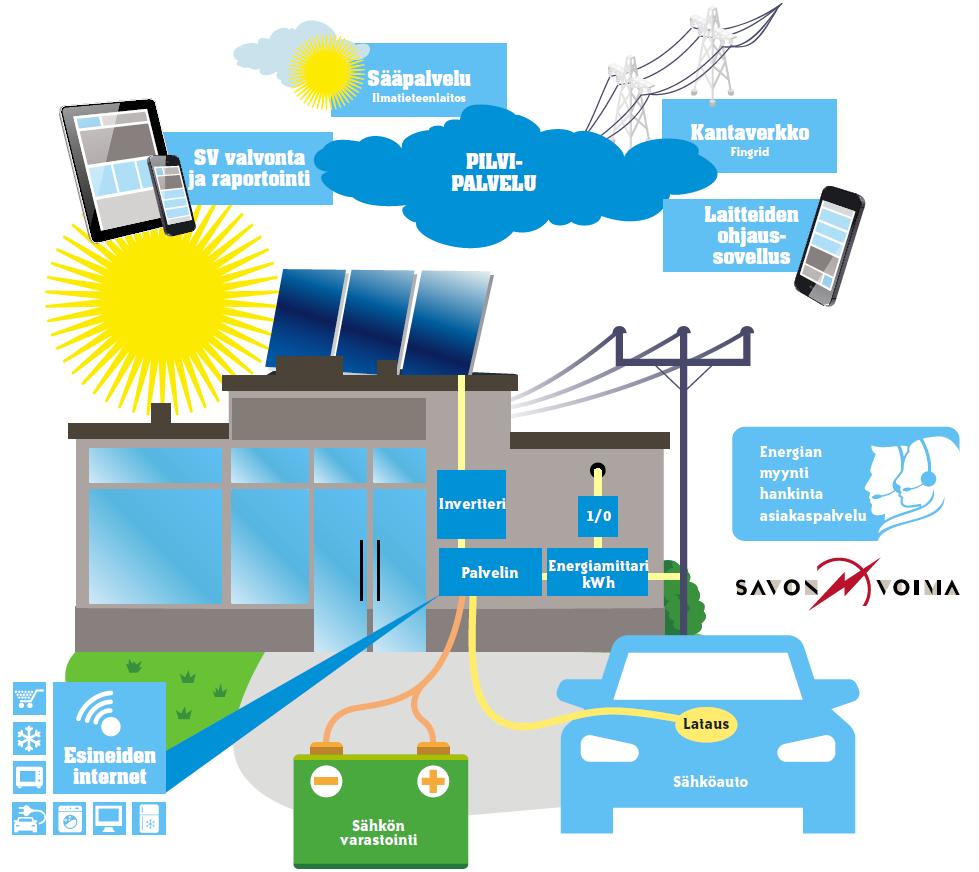 Ladattavan ajoneuvon älykiinteistöintegraatio Savon Voiman sähköautolatauspalvelu kulkee asiakkaan mukana kaikkialle.