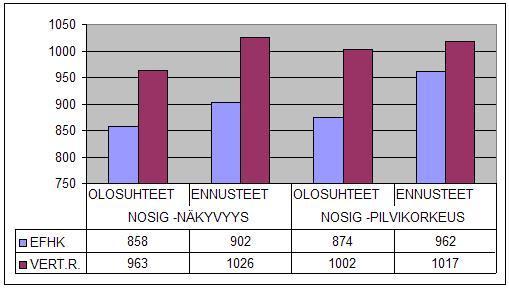 37 Taulukko 8 EFHK ja vertailuryhmä: Kaikki NOSIG olosuhteet ja kaikki NOSIG - ennusteet ajalla 12.2006-05.2007. Tarkasteluaikana (taulukko 9) BECMG olosuhteita oli enemmän kuin TEMPO olosuhteita.
