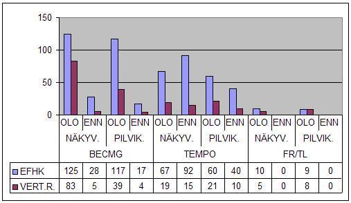 Tämä koskee molempia vertailuryhmiä. Mahdollisesti TAF ennustus on onnistunut, mutta sään muutoksen seuraaminen jää puutteelliseksi. Apuvälineiden avulla rutiinitoimia olisi syytä parantaa.