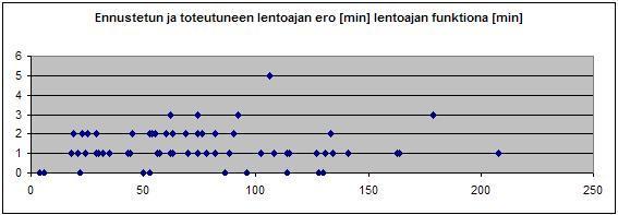 4.3 Tuuli ja lämpötilatietojen todennus lentomittauksilla 47 Työssä käytettiin 104 lennolla välillä 22.11.06-21.03.07 kerättyä aineistoa.