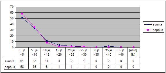 mittatarkkuudeksi määrättiin suunnalle +/- 4 astetta ja nopeudelle +/- 1 kt. Havainto kirjattiin, jos lentopinta säilyi ja reittipiste ohitettiin.