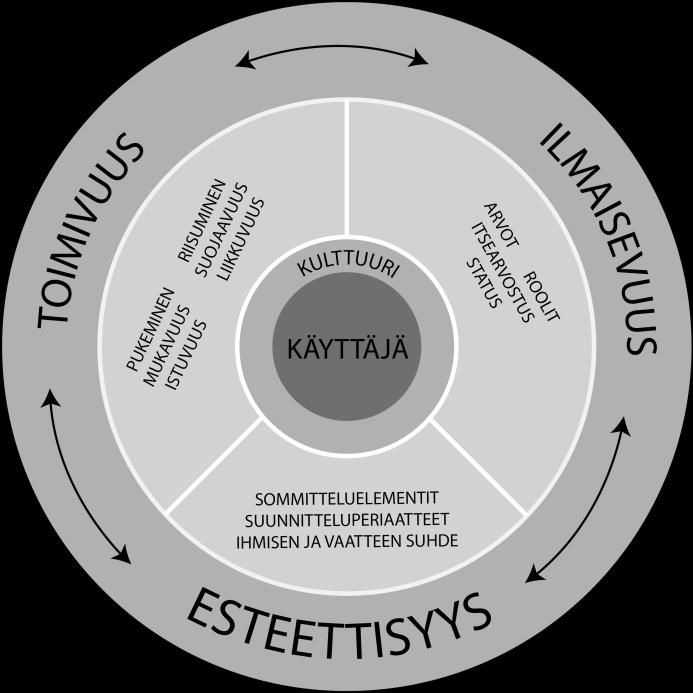 14 3 Esiintymisasu ja viesti Jotta voisin suunnitella kokonaisvaltaisen tanssipuvustuksen, tulee minun ymmärtää niin tanssipuvun, tanssin kuin koreografiankin perusajatus ja erityisvaatimukset.