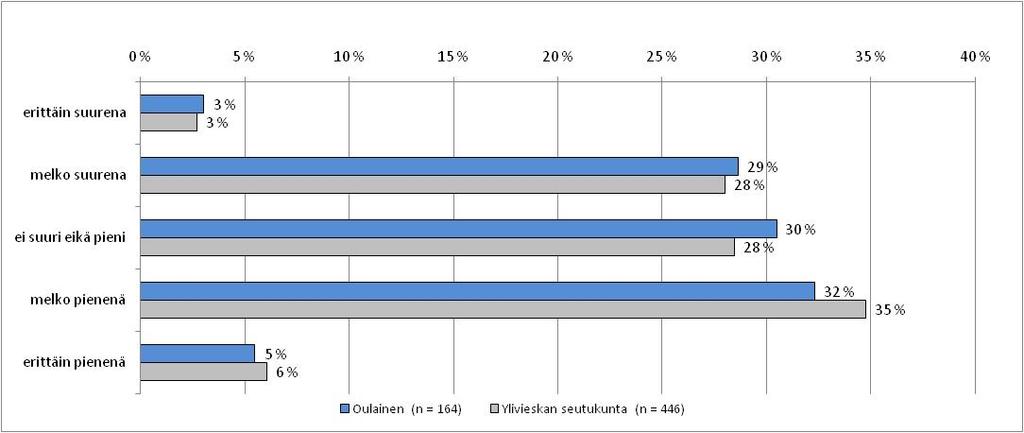 15) Millaisena pidätte lähintä taajamaanne esteettömyyden näkökulmasta? Oulaisista vain 22 % piti lähimmän taajaman tilaa esteettömyyden näkökannalta huonona.