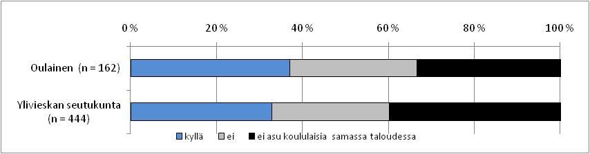 16) Kuinka suurena ongelmana pidätte hirviä ja peuroja liikenneturvallisuuden kannalta paikkakunnallanne? 17) Esiintyykö koulumatkoissa tai koulukyydityksessä toistuvasti liikenneturvallisuusongelmia?