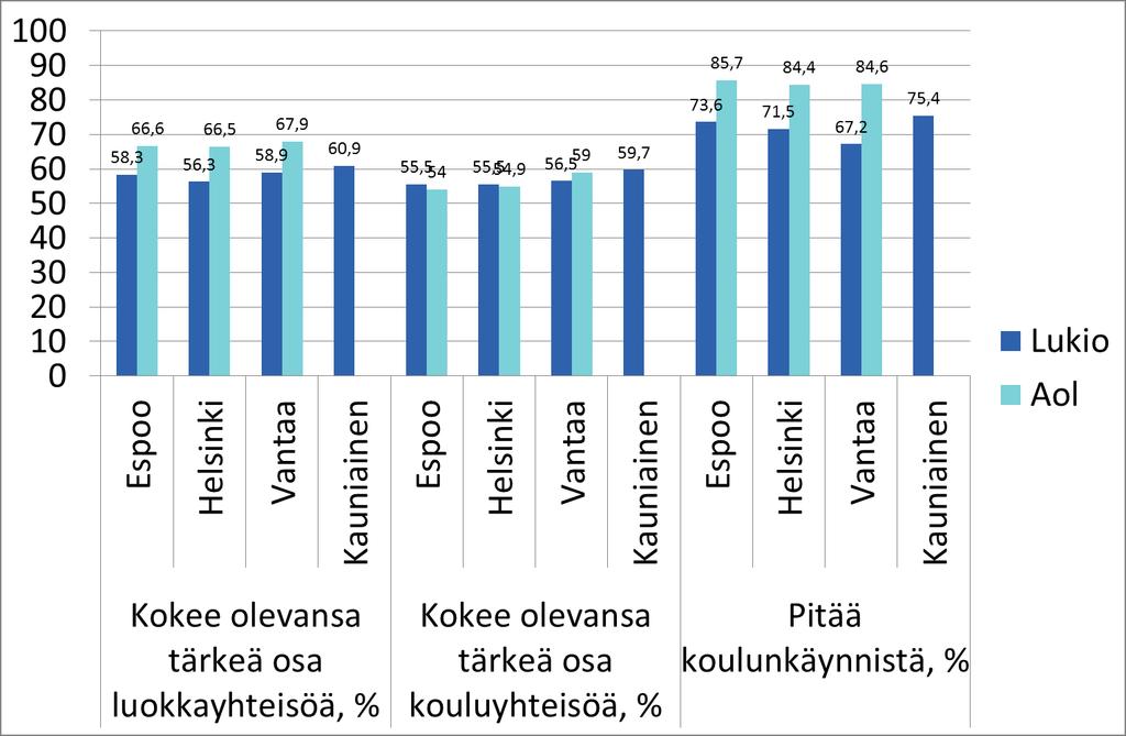 Koulunkäynti ja kouluyhteisö THL Kouluterveyskysely 2017 18.