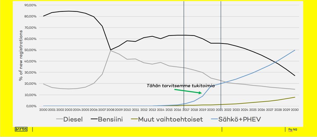 Käyttövoimien välinen suhde on pitkälti poliittisten päätösten