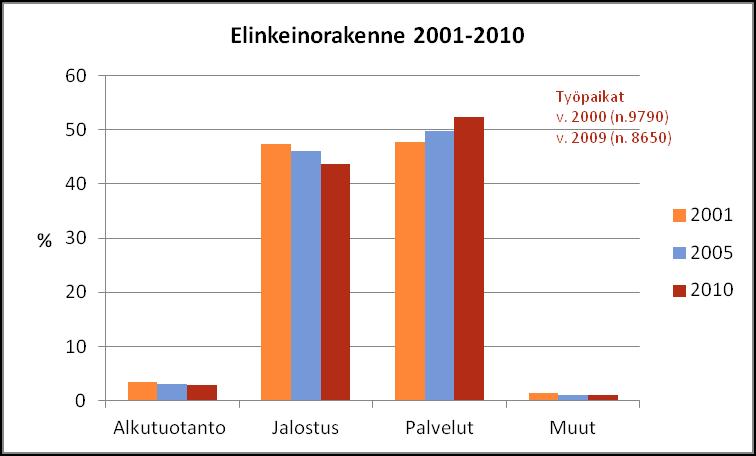 Kaupunginhallitus 3.3.2014 oheismater. 69 (10/31) Kaupunginvaltuusto 10.3.2014 liite nro 8 (10/31) Äänekoski on menettänyt teollisia työpaikkoja metsäteollisuuden rakennemuutoksessa.