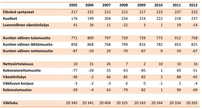 Väestönmuutokset Äänekoskella 2005-2012 (Tilastokeskus) Kaupunginhallitus 3.