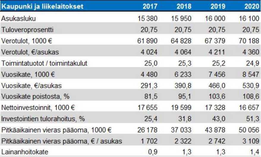 Tunnusluvut tarkistetaan kaupunginhallituksen käsittelyn jälkeen.