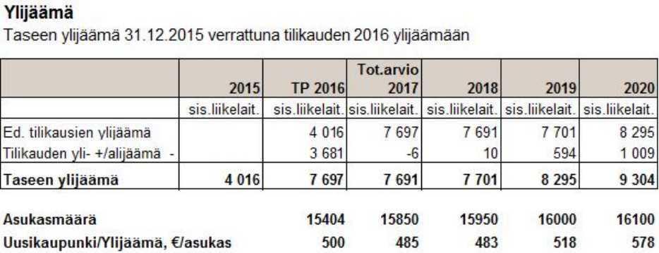 olevan 7,7 miljoonaa euroa vuoden 2017 lopussa, ja 9,3 miljoonaa euroa vuoden 2020 lopussa.