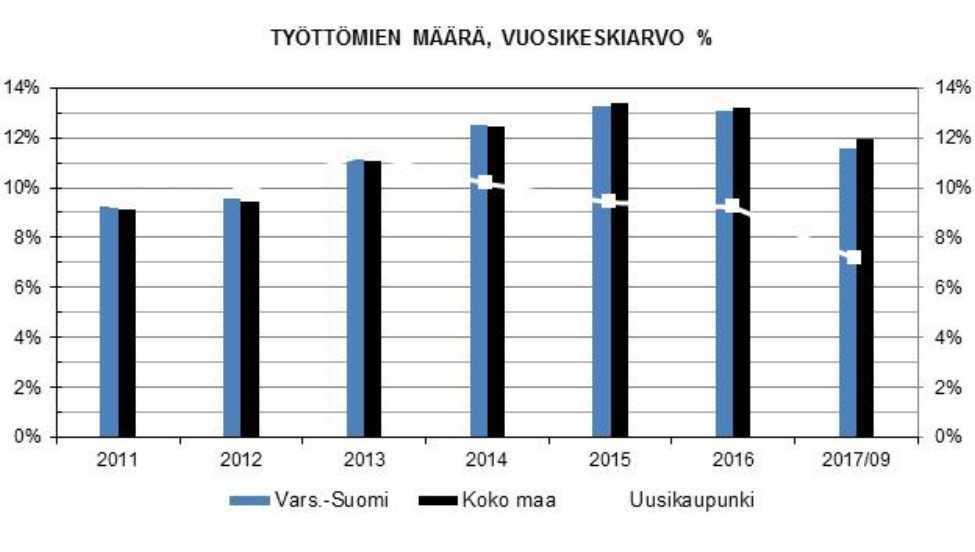 Uudistuksen vaikutuksista kuntien talouteen on tehty alustavia arvioita, mutta kaupungin taloussuunnittelun tueksi niistä ei vielä ole.