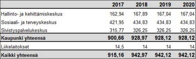 (-118 milj. euroa, -22 /asukas) ja kustannustenjaon tarkistuksesta (-178 milj. euroa). Veromenetysten kompensaatio lisää valtionosuutta 131 milj. euroa vuonna 2018.