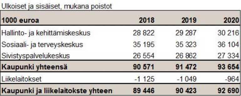 Menopuolella käyttötalouden suurimmat epävarmuustekijät ovat edelleen sosiaali- ja terveystoimessa ja siellä