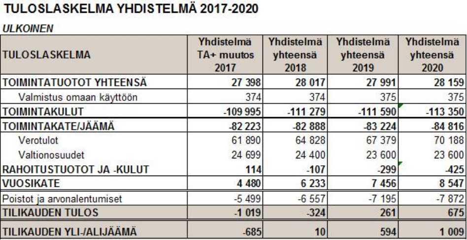 Tulopuolella suurimmat epävarmuustekijät ovat valtionosuuksien muutokset ja verotulojen kehitys.
