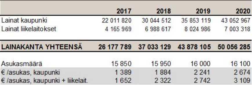 Lainakanta / lyhyt- ja pitkäaikainen Uudenkaupungin kaupungin ja liikelaitosten lainamäärä kasvaa 10,9 miljoonalla eurolla vuonna 2018.