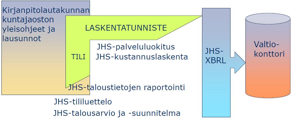 JHS-suositukset: kunnat ja kuntayhtymät 98 30.11.