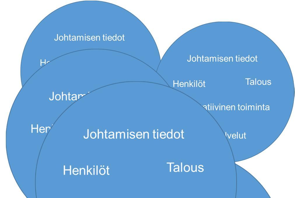 NYKYTILA 2020 -> Monialainen maakunta Järjestäjän ja tuottajan erottaminen Tietointegraatio ja katkeamaton palveluketju Henkilöt Johtamisen tiedot Talous Maakunta (konsernihallinto) Johtamisen tiedot