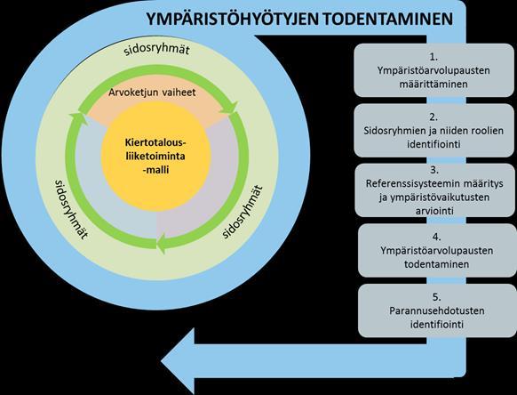 Kiertotalouden liiketoimintamallien ympäristöarvot