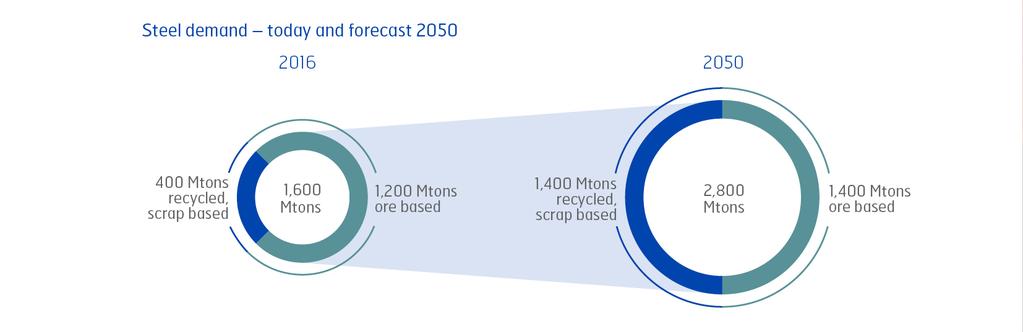 Teräksen kysyntä kasvaa 400Mton av skrot 1