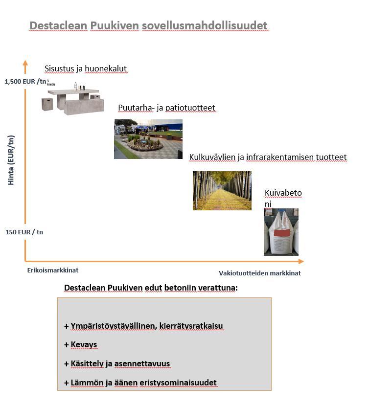 Destaclean Puukivi on kierrätysmateriaali, jossa osa perinteisten betonituotteiden luonnonkiviaineesta korvataan aidolla, puhtaalla kierrätyspuukuidulla.