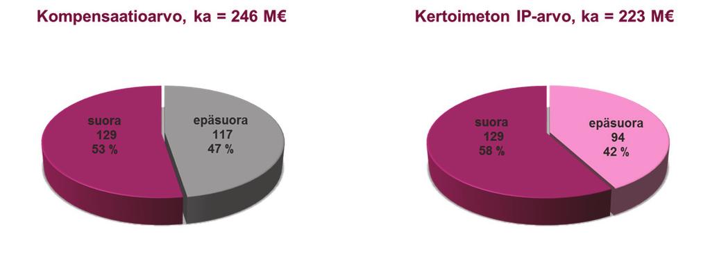 teluaineiston 254 liiketointa edustaa siten tarkastelujakson liiketoimien kokonaiskertymästä 79%. 324 238 175 2010 2011 2012 Kuva 3.