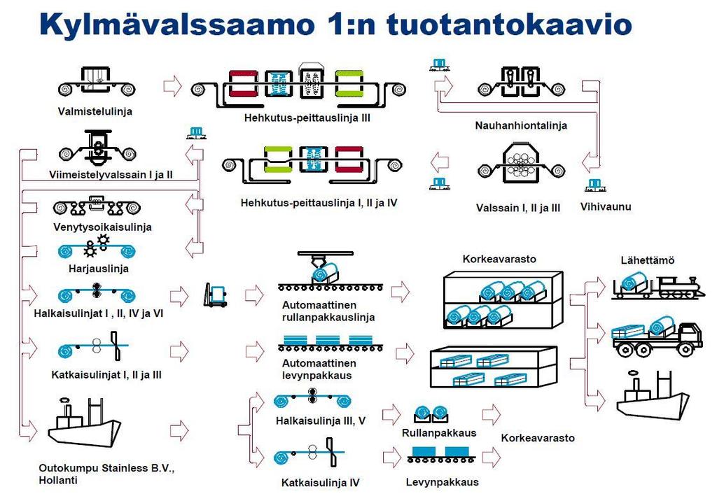 Rantalankila Heikki Opinnäytetyö 3 2.1. Kylmävalssaamo 1 Kylmävalssaamo 1:n tuotanto käynnistettiin vuonna 1976, jolloin tuotantokapasiteetti oli 50 000 tonnia vuodessa.