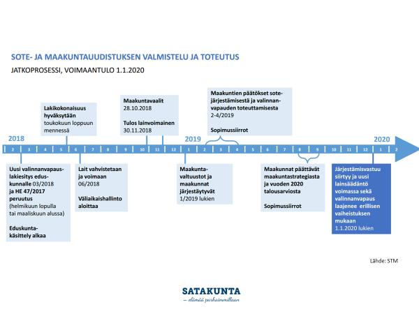 Sivu 16 Kuva 2. Sote- ja maakuntauudistuksen toteutus hallituksen 5.7.2017 lisäaikapäätöksen jälkeen (2/2) 1.1 Esivalmisteluvaihe 2:n organisoituminen ajalla 1.7.2017-31.5.2018 Satakuntaliitto johti sopimusneuvotteluja väliaikaishallinnon muodostamiseksi Satakunnassa keväällä 2017.