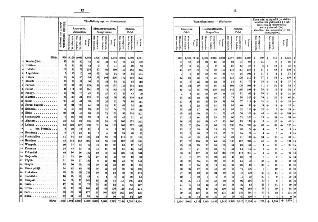 a, SI U S -: a g. Syntynetä. Nassances. S. g, Väenlsääntymys. Accrossement. H! Ö I Ssäänmuuttaneta Immgratons. a» "» H S" g f <t> o e OS a a f. ' o s o H " O E Kuolleta. Décès. Väenvähentymys.