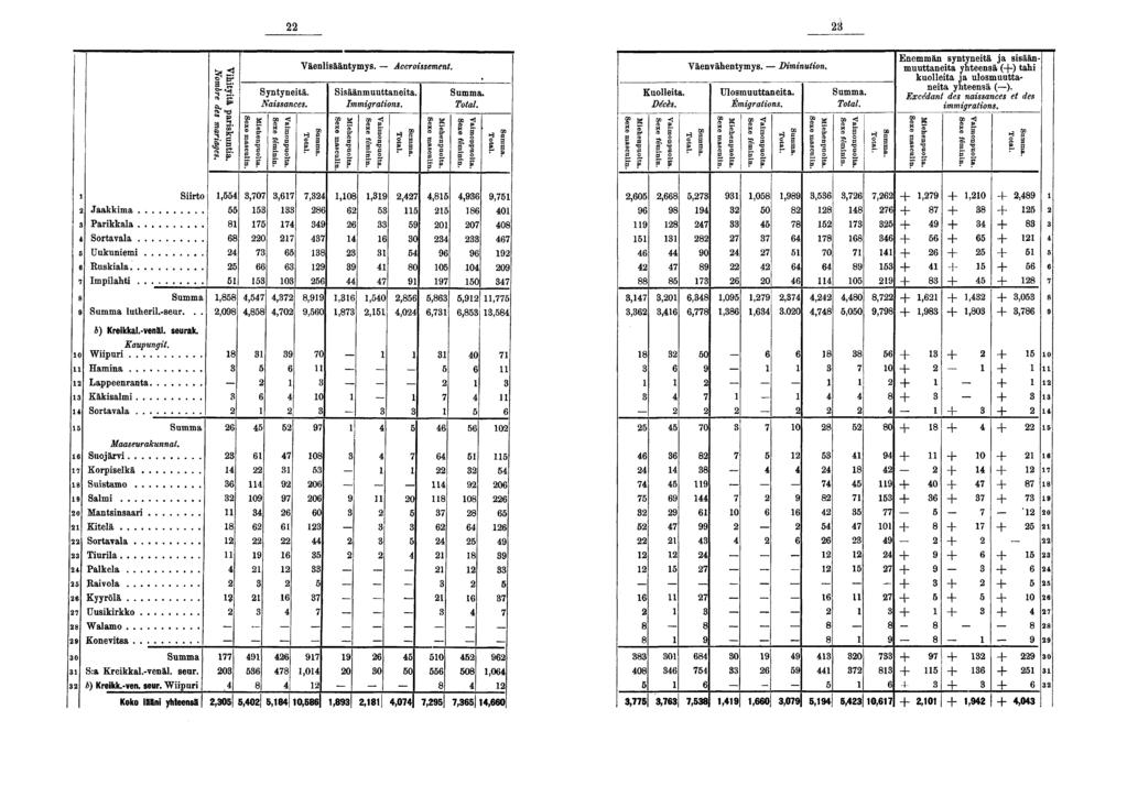 l Syntynetä. Nassances. Väenlsääntymys. Accrossement. Ssäänmuuttaneta. Immgratons. Kuolleta. Décès. Väenvähentymys. -- Dmnuton. Ulosmuuttaneta. Émgratons.