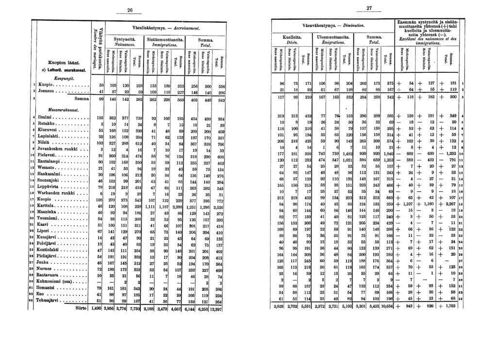 Kuopon lään. a) Lutherl. seurakunnat. Kaupungt. Kuopo. Joensuu P S Syntynetä. Nassances. 0 l Mg Ö S. ~ 0 0 : Väenlsääntymys. Accrossement. H e Ssäänmuuttaneta. Immgratons. 0 S g S g.