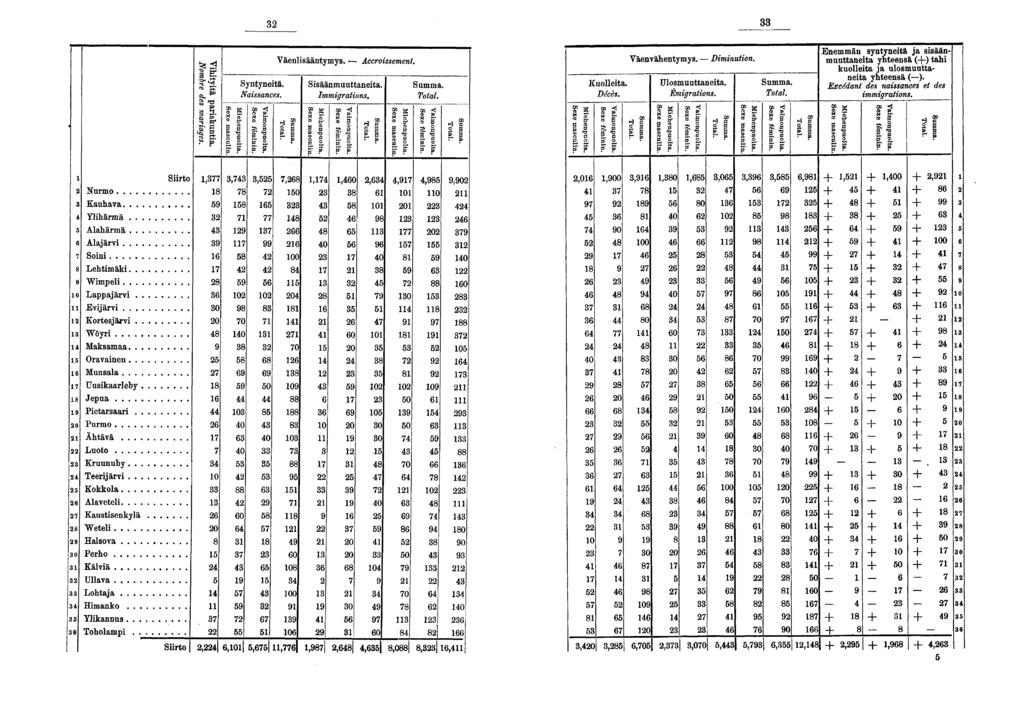 "g ^ P? f t. EL ~ Syntynetä. Nassances. S B S Väenlsääntymys. Accrossement. Ssäänmuuttaneta. Immgratons. II e. g "g s! s- H II Kuolleta. Décès. Väenvähentymys. - Dmnuton. Ulosmuuttaneta. Emgratons.